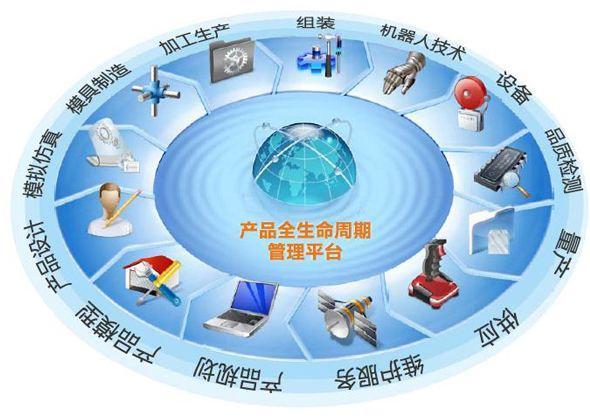 企業數字化轉型 如何通過市場調研打造廣義的產品全生命周期管理